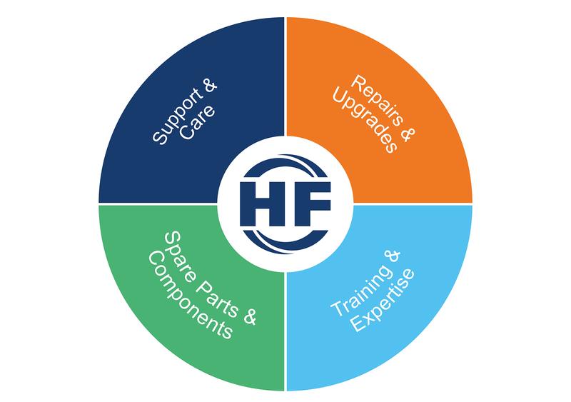 Circular diagram with four colored segments surrounding an HF logo.
