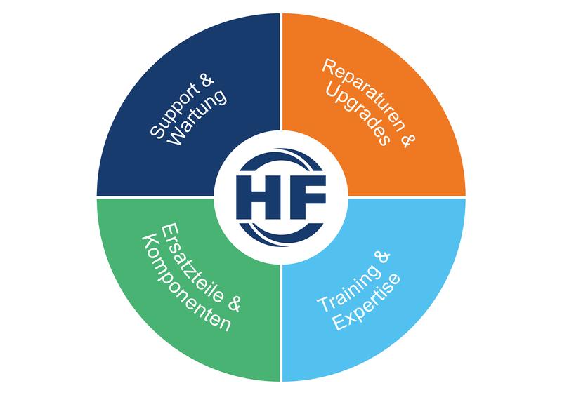 Kreisdiagramm mit vier farbigen Segmenten rund um ein HF‑Logo.