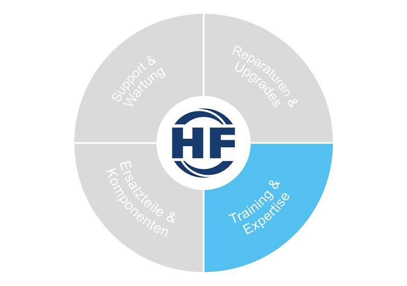 Kreisdiagramm mit hellblau markiertem Segment ‚Training & Expertise‘.