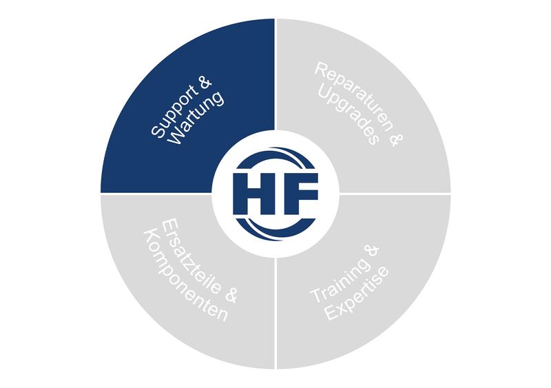 Kreisdiagramm mit hervorgehobenem dunkelblauen Segment ‚Support & Care‘.