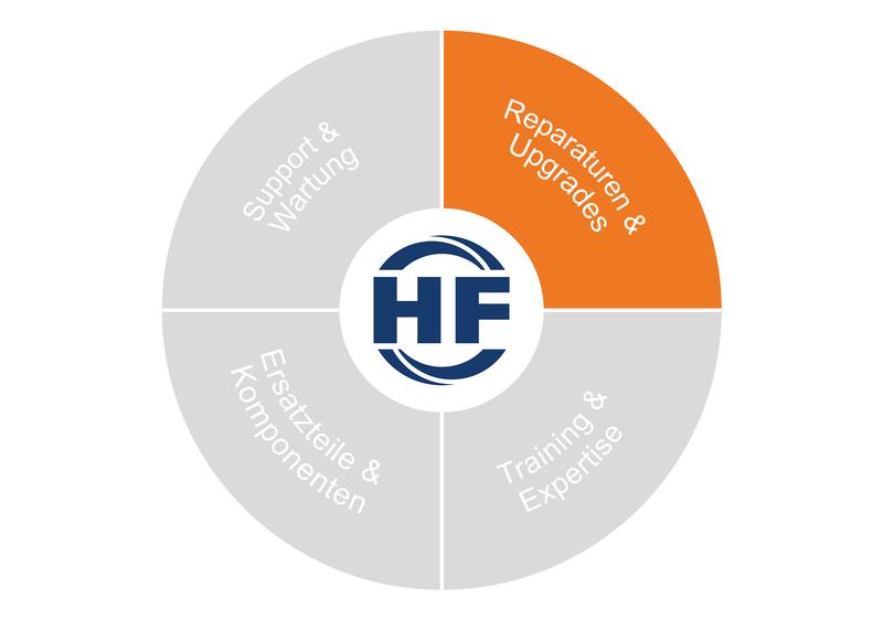 Kreisdiagramm mit orange markiertem Segment ‚Repairs & Upgrades‘.