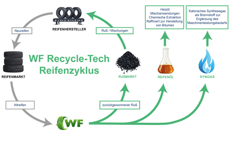 WF Recycle-Tech-Reifenkreislauf: Recycling von Altreifen zu Carbon Black, Öl und Synthesegas.