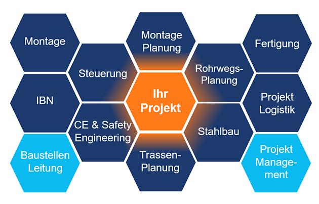 Projektablaufdiagramm mit Montage, Engineering, Logistik und Management rund um einen zentralen Projektkern.