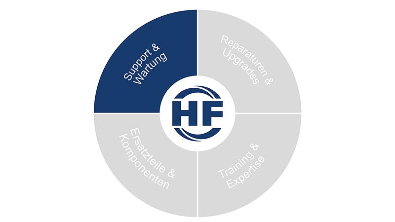 Kreisdiagramm mit hervorgehobenem dunkelblauen Segment ‚Support & Care‘.