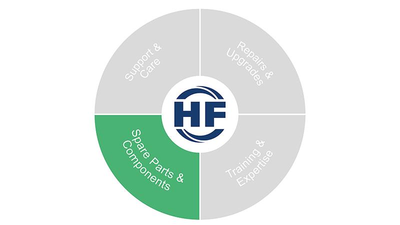 Circular diagram highlighting the green ‘Spare Parts & Components’ segment.