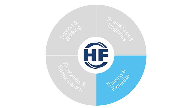 Kreisdiagramm mit hellblau markiertem Segment ‚Training & Expertise‘.