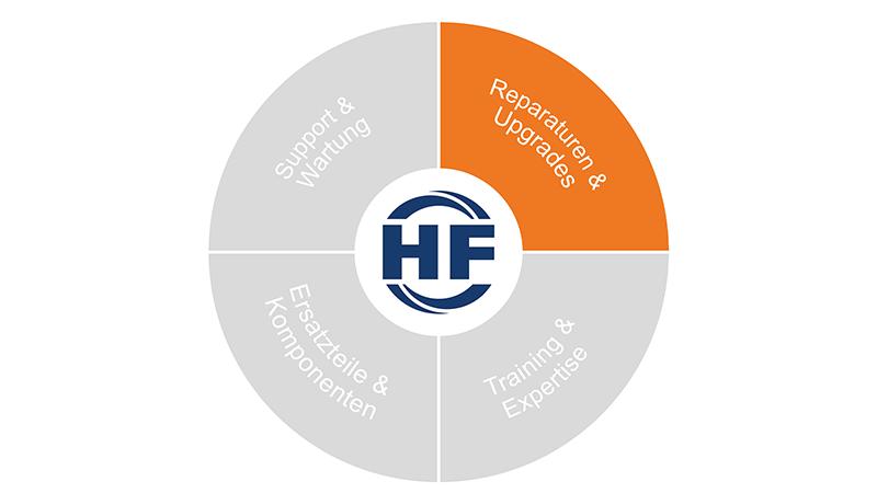 Kreisdiagramm mit orange markiertem Segment ‚Repairs & Upgrades‘.