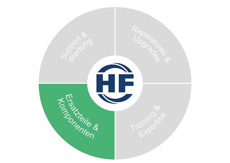 Kreisdiagramm mit grün hervorgehobenem Segment ‚Spare Parts & Components‘.